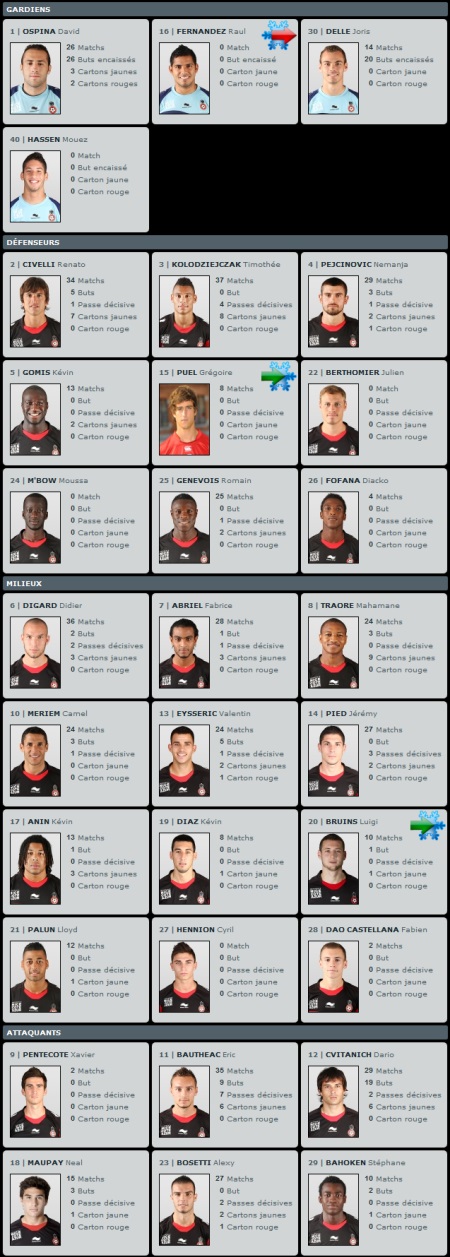 Joueurs de l'effectif niois 2012-2013